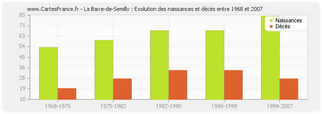 La Barre-de-Semilly : Evolution des naissances et décès entre 1968 et 2007